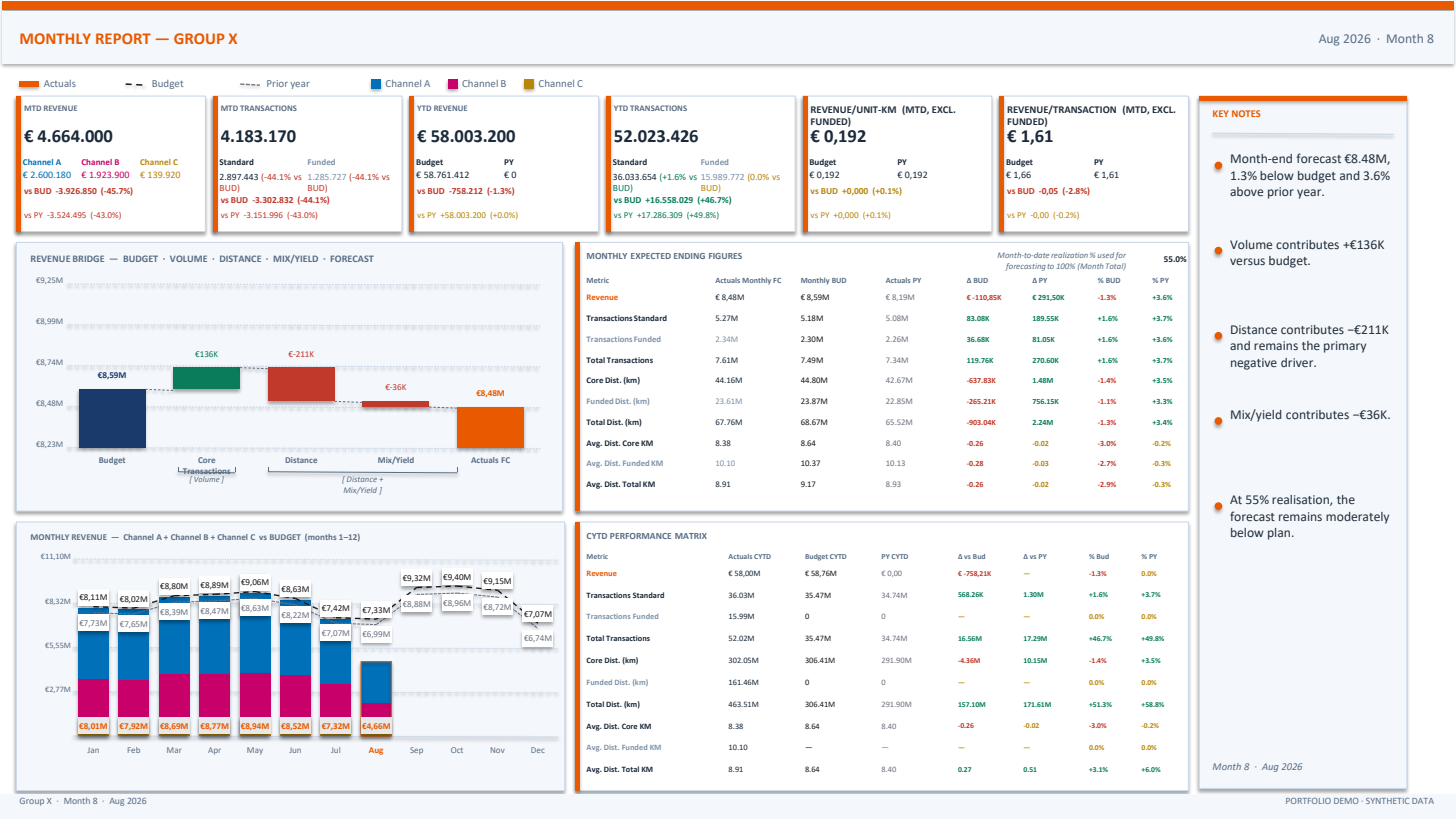 Maandrapport — maand 8 — pagina 8 (managementdashboard)