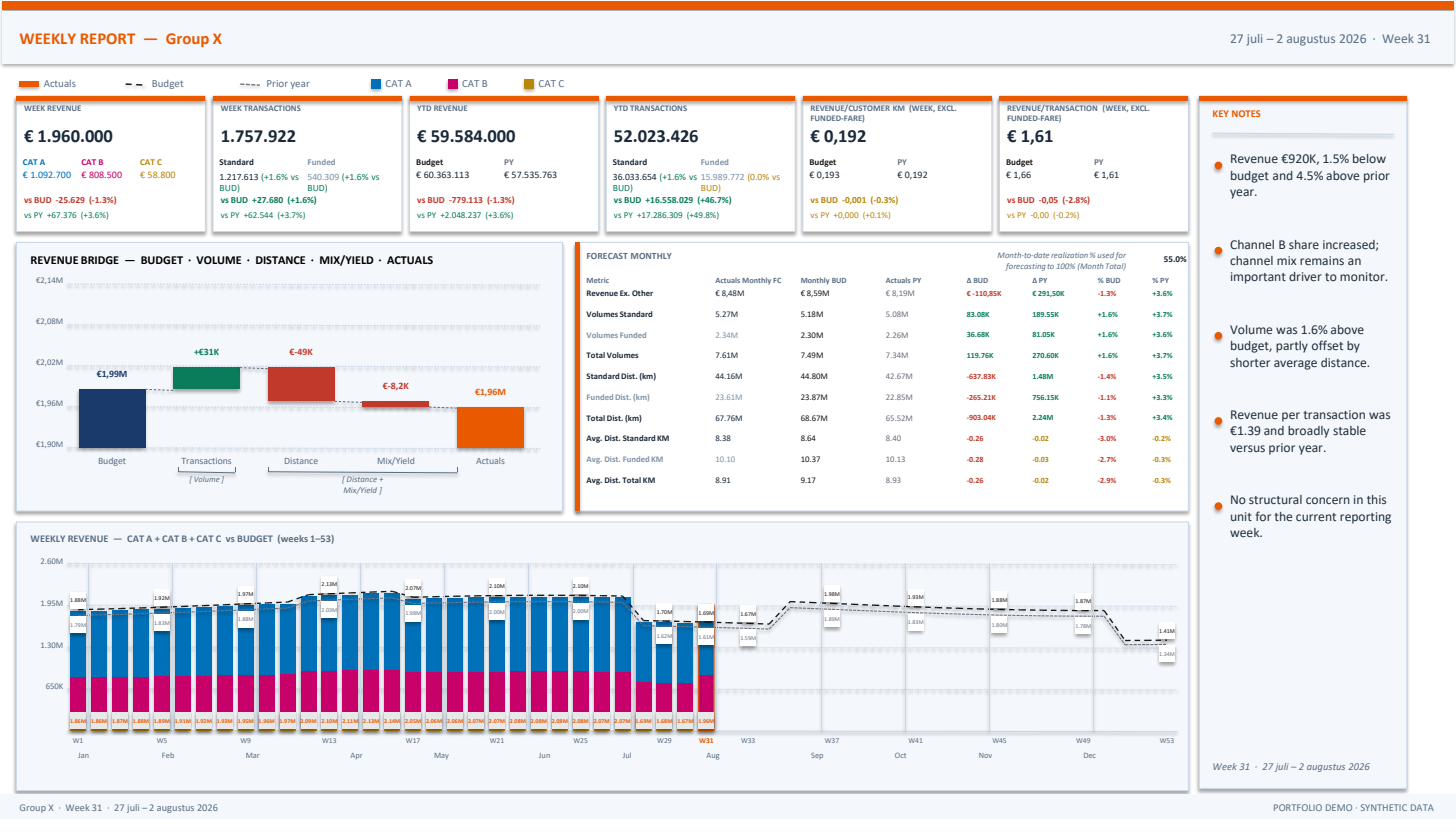 Weekrapport — week 31 — pagina 8 (managementdashboard)